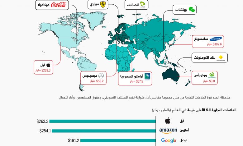 أقوى العلامات التجارية