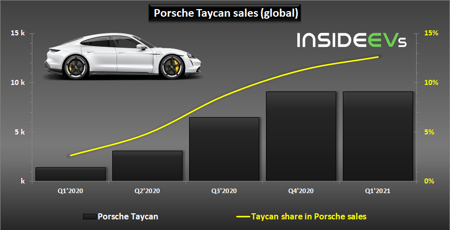 بورش تبيع أكثر من 9000 سيارة تايكان في الربع الأول من عام 2020