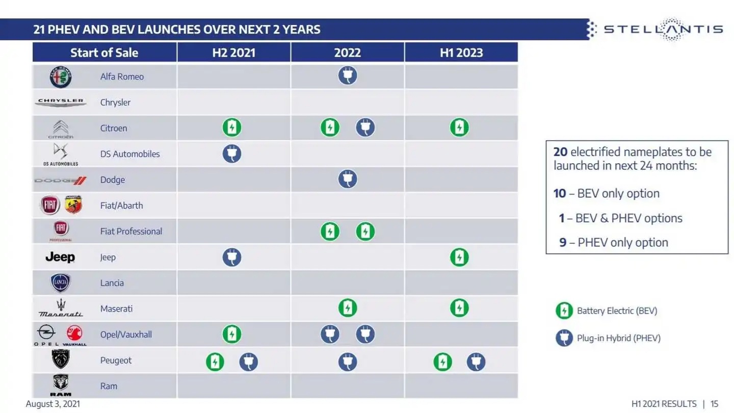 Stellantis تعلن دودج بلج إن هايبرد ستأتي في عام 2022 وجيب EV في عام 2023