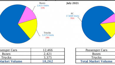 ٢٣،٤٧٠ سيارة مبيعات السوق المصرية خلال يوليو 2021