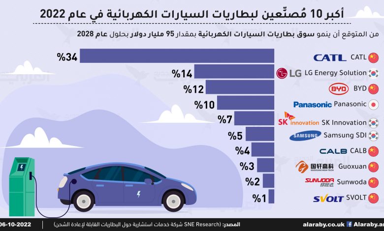 بطاريات السيارات الكهربائية